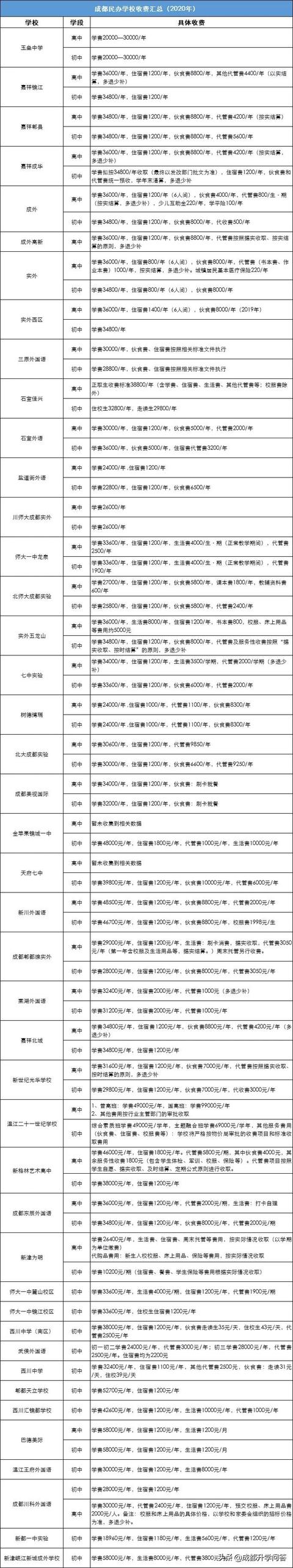 成都私立学校学费排行(成都私立学校教师招聘)