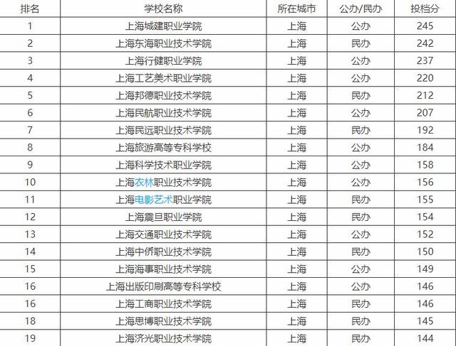 上海有什么好的技校求推荐(上海有什么好的国际高中)图1