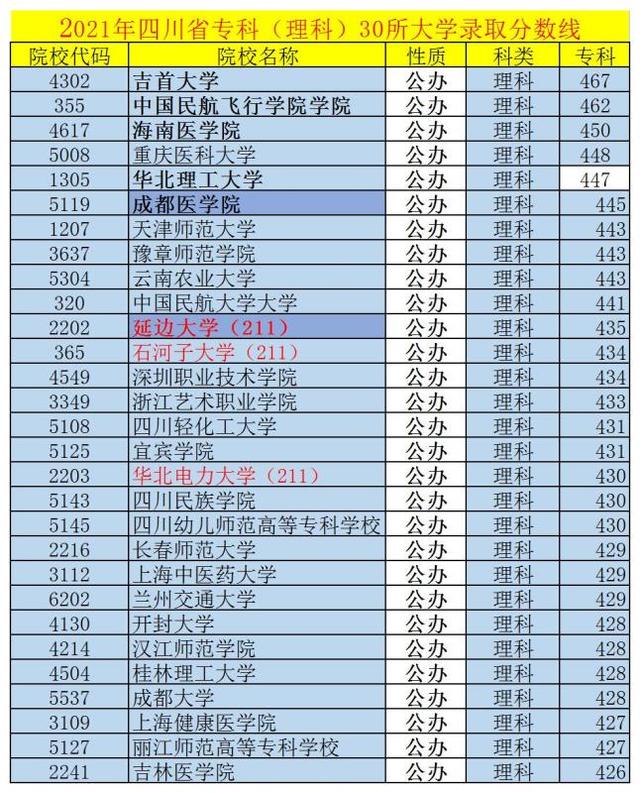 成都专科学校排行榜以及分数线(成都专科学校排行榜以及分数线2021)