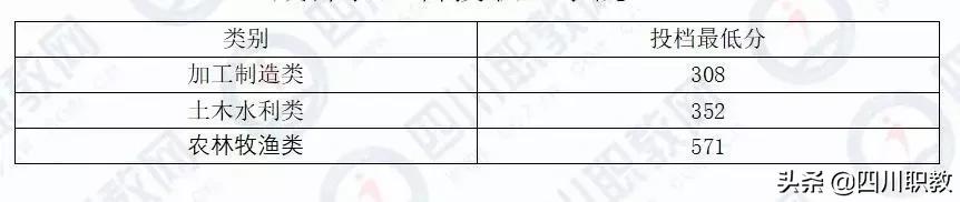 泸州职业技术学院官网录取分数线(泸州职业技术学院单招录取分数线)