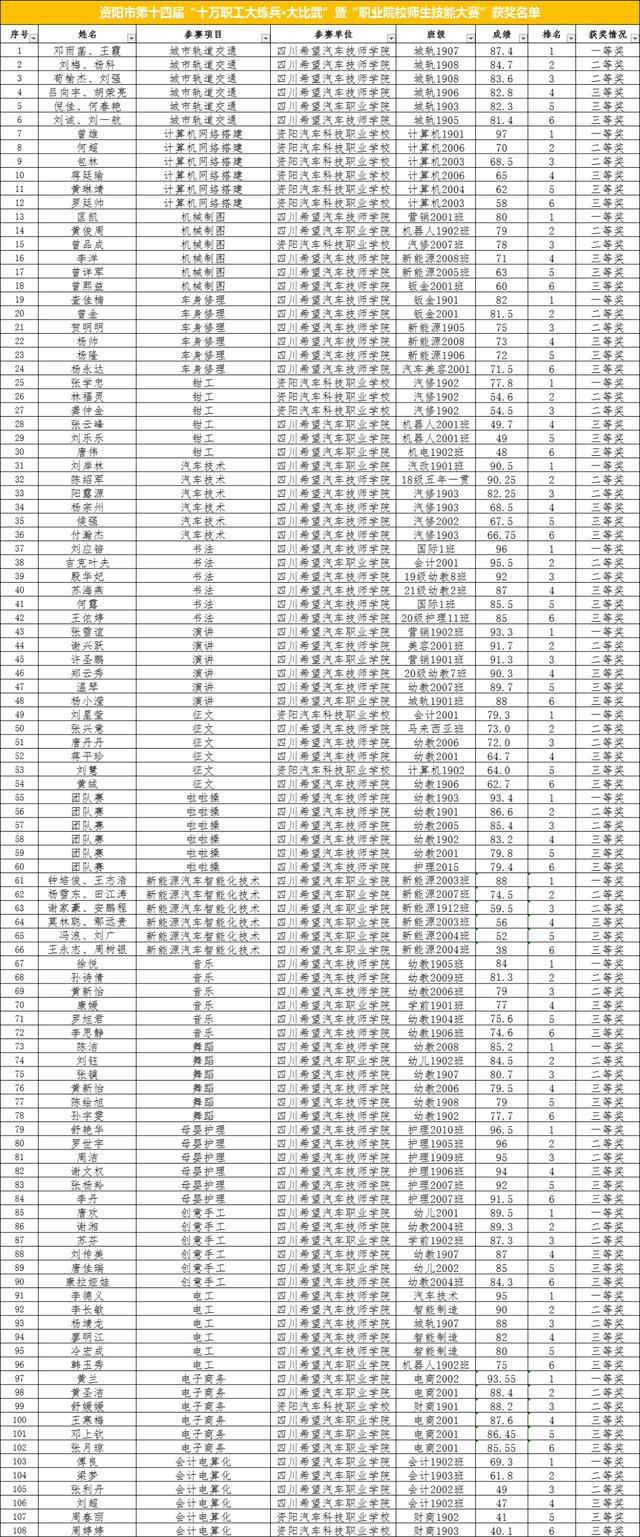 资阳汽车科技职业学校(资阳汽车科技职业学校有哪些专业)