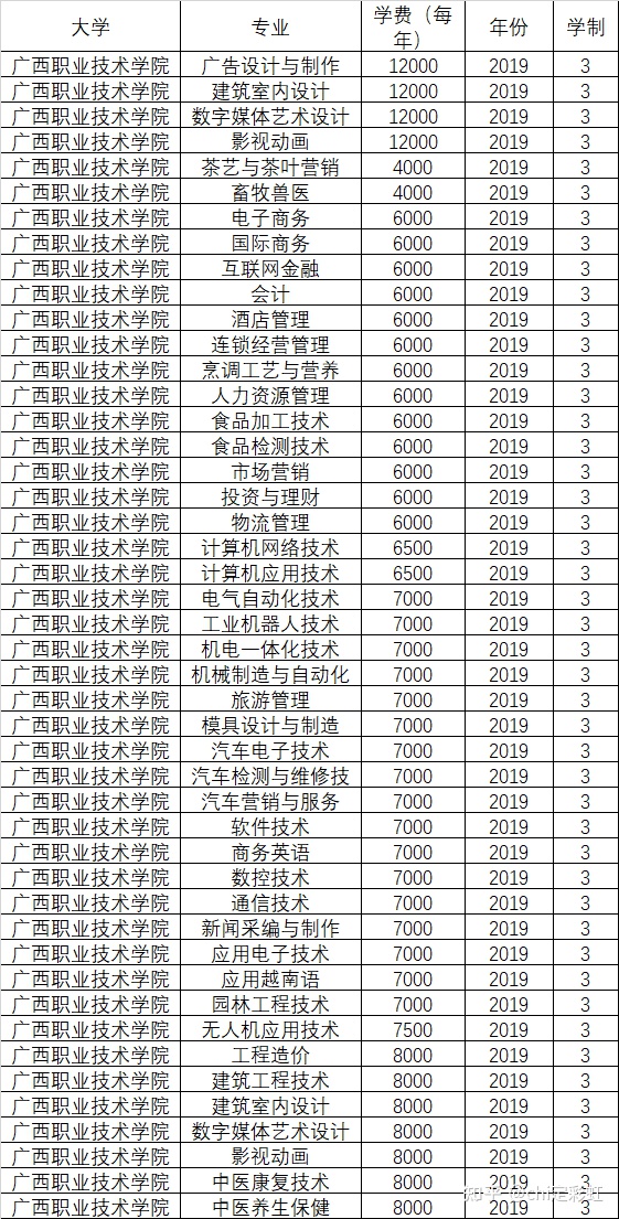 包含职业技术学院学费一般多少钱的词条