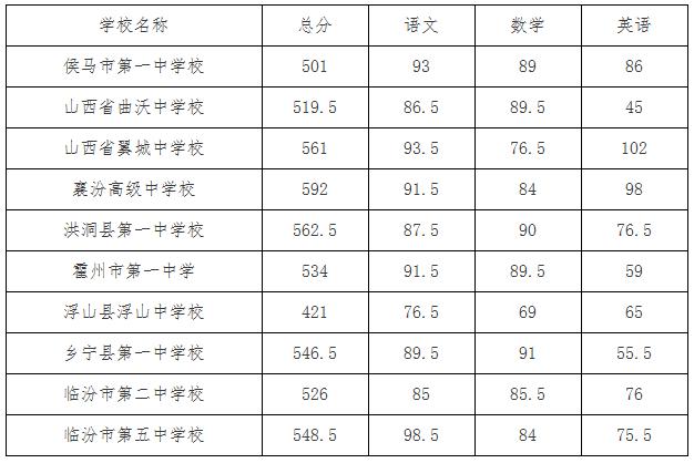 预计2021年中考录取分数线(中考多少科目一共多少分)