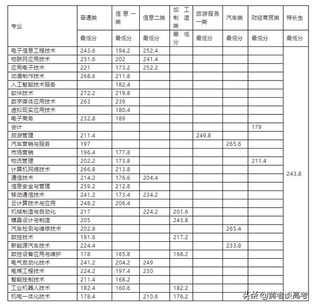 泸州职业技术学院单招收分(泸州职业技术学院2021单招)