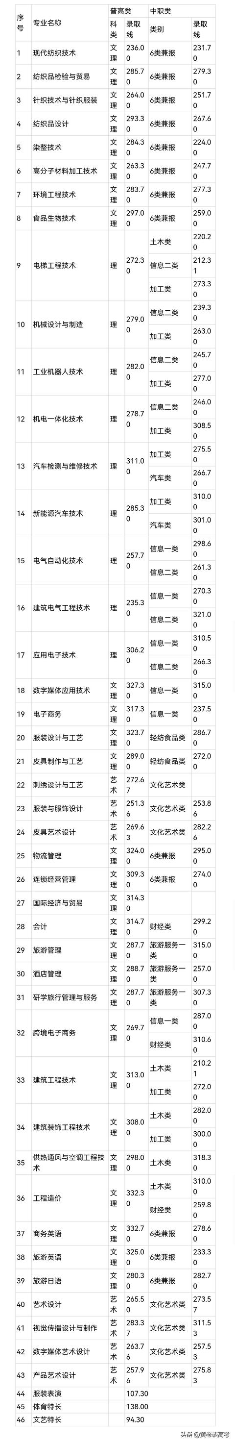 四川单招一般多少分能过(四川单招分数线一般多少)