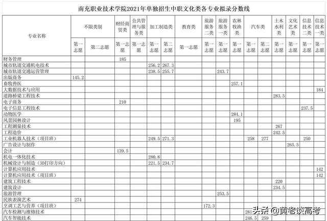 四川单招一般多少分能过(四川单招分数线一般多少)