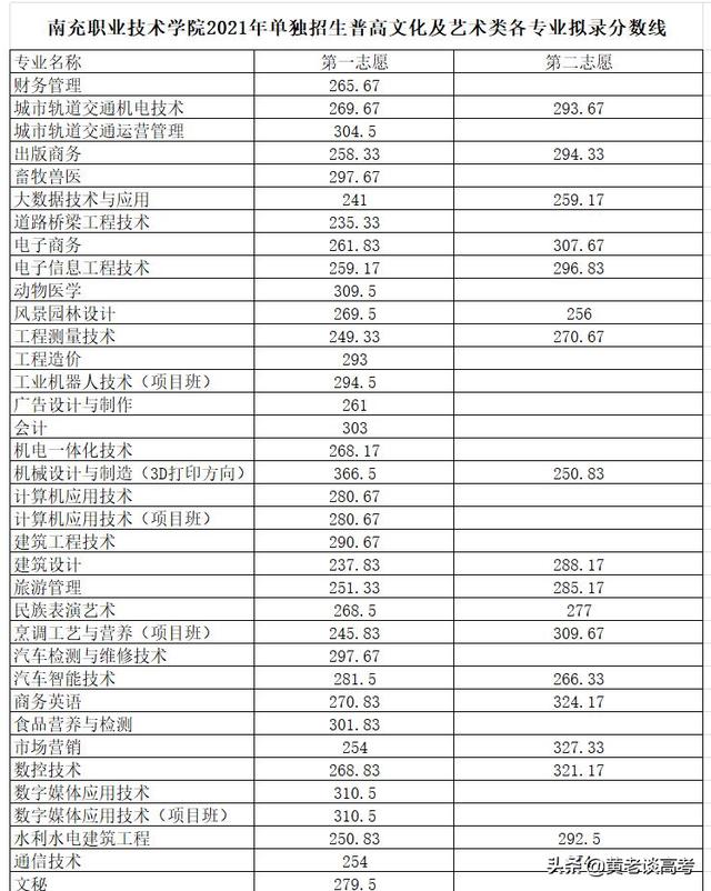 四川单招一般多少分能过(四川单招分数线一般多少)