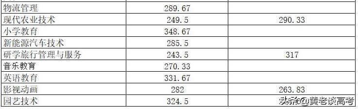 四川单招一般多少分能过(四川单招分数线一般多少)