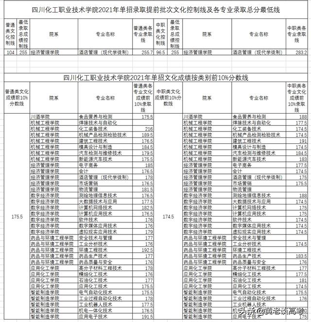 四川单招一般多少分能过(四川单招分数线一般多少)