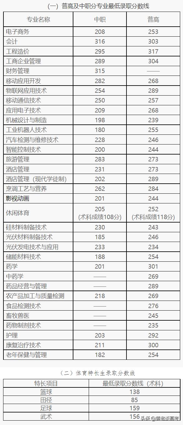 四川单招一般多少分能过(四川单招分数线一般多少)