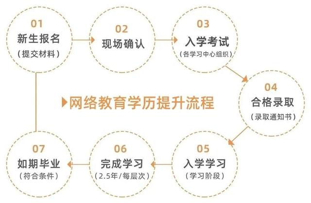 自己怎么报名大专(想上大专怎么报名)