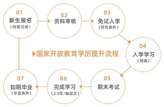 自己怎么报名大专(想上大专怎么报名)