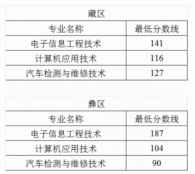 成都职业技术学校2021分数线(成都航空职业技术学校2021分数线)