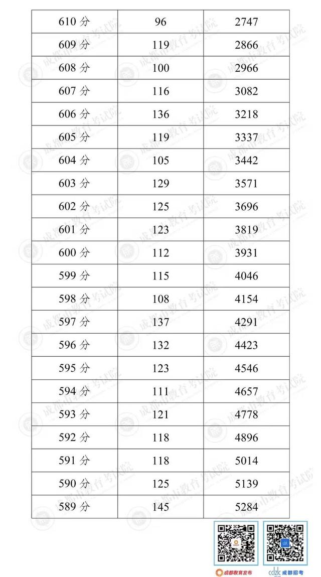 成都普高学校分数线(成都十八中录取分数线)