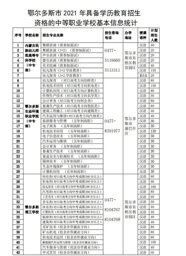 鄂尔多斯职业学校有哪些(鄂尔多斯理工学校图片)