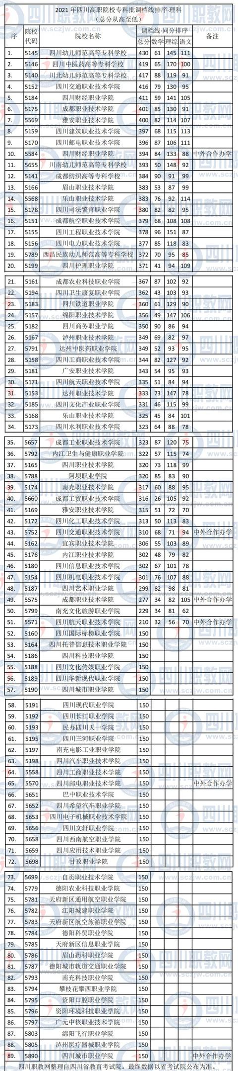 四川公办专科学校排名及分数线(上海公办专科学校排名及分数线)