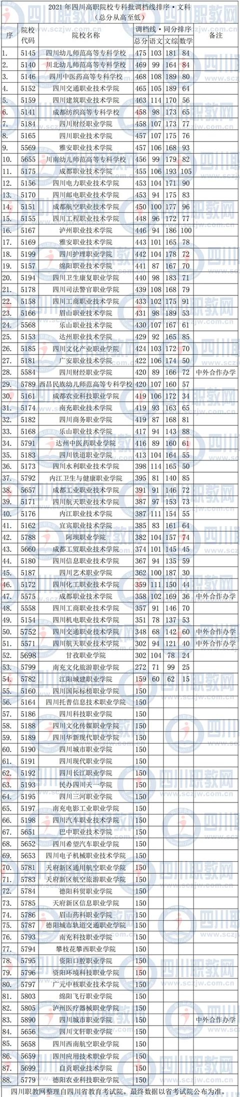 四川公办专科学校排名及分数线(上海公办专科学校排名及分数线)
