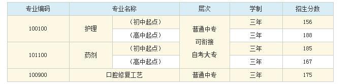 成都华西卫校录取分数线(成都卫校录取分数线)
