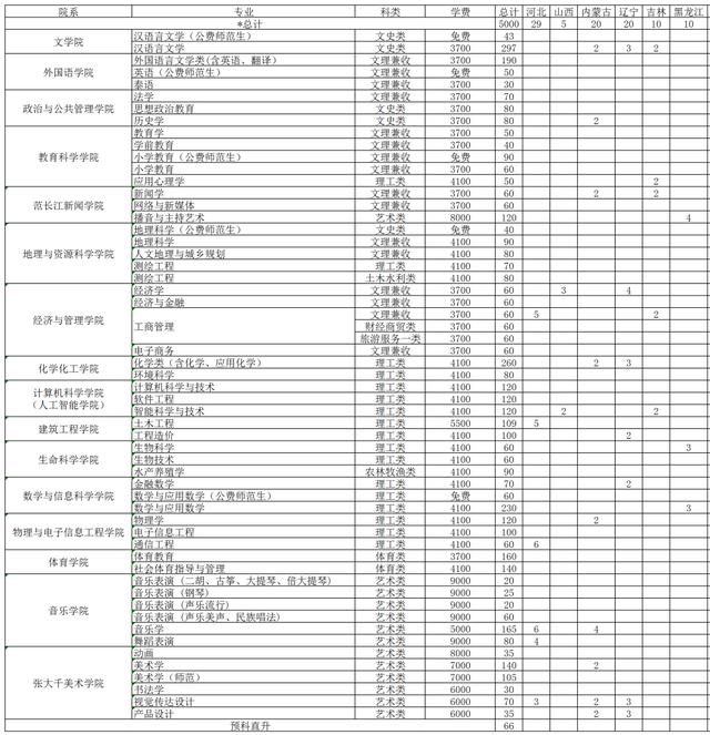 四川幼儿师范学校招生简章(四川财经职业学院)