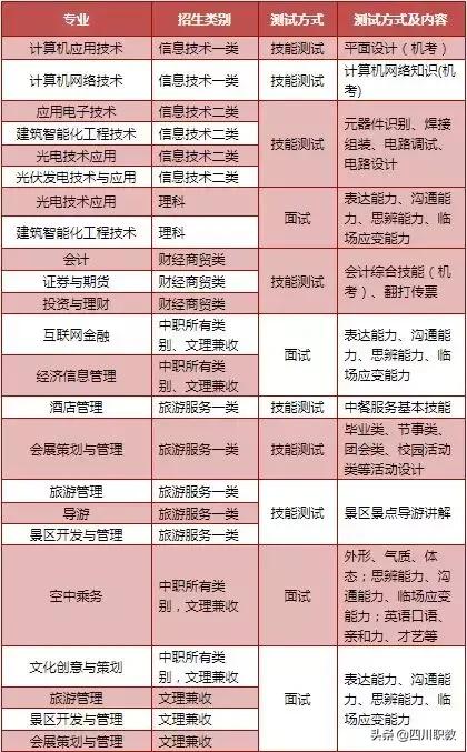成都职业技术学院单招考试内容(成都航空职业技术学院官网)