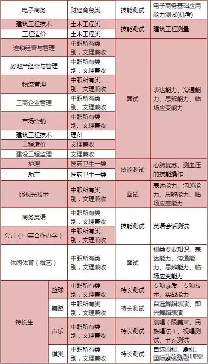成都职业技术学院单招考试内容(成都航空职业技术学院官网)