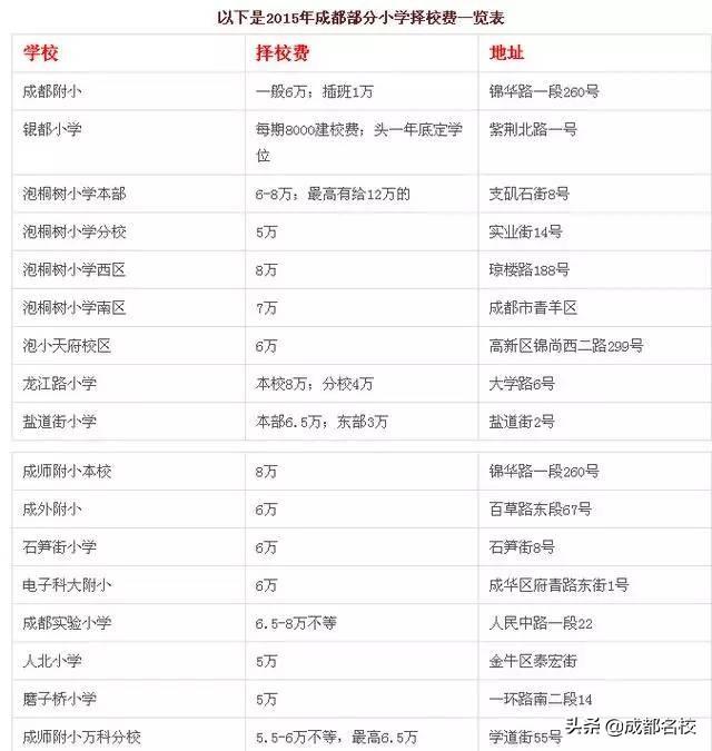 成都最贵的学校学费一年多少(泡桐树小学学费)