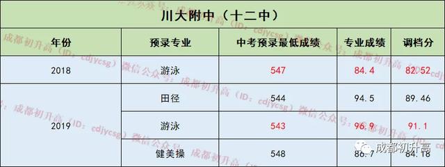 成都公办高中学校(成都普高最低分数线)