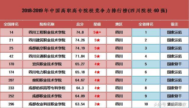 四川最好的高职院校(四川最好的职业学校排名)
