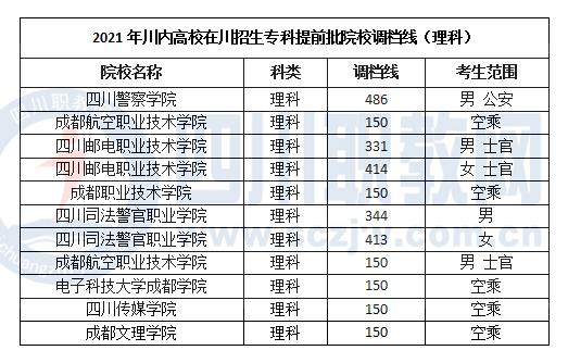 成都职业技术学院多少分能上(四川工程职业技术学院)