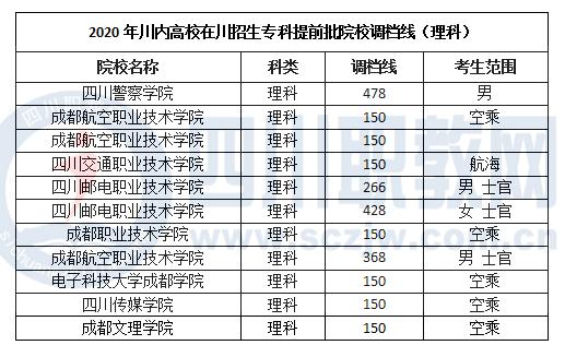 成都职业技术学院多少分能上(四川工程职业技术学院)