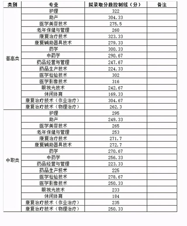 成都职高高考班录取分数线(成都职高录取分数线多少)