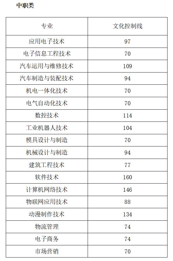 成都职高高考班录取分数线(成都职高录取分数线多少)