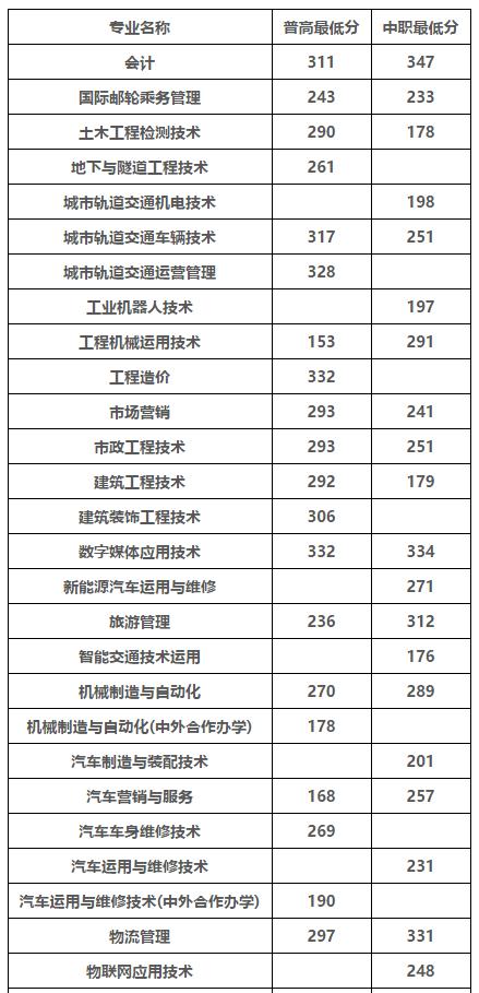 成都职高高考班录取分数线(成都职高录取分数线多少)
