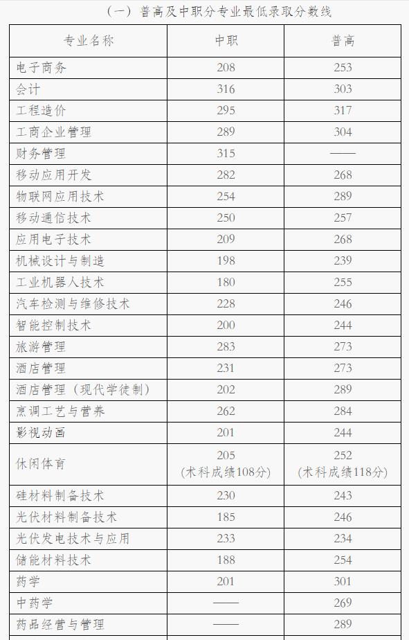 成都职高高考班录取分数线(成都职高录取分数线多少)