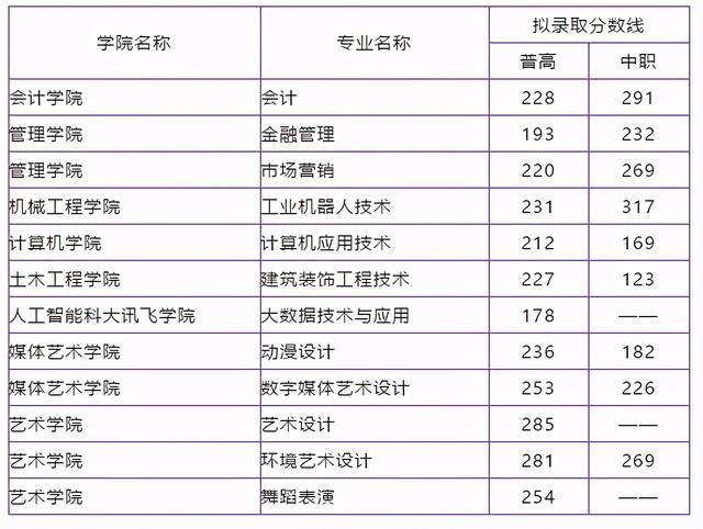 成都职高高考班录取分数线(成都职高录取分数线多少)