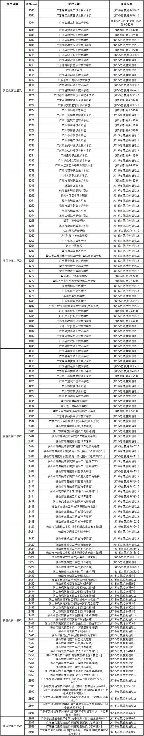 高明技校有什么专业(技校有什么专业对以后发展比较好)