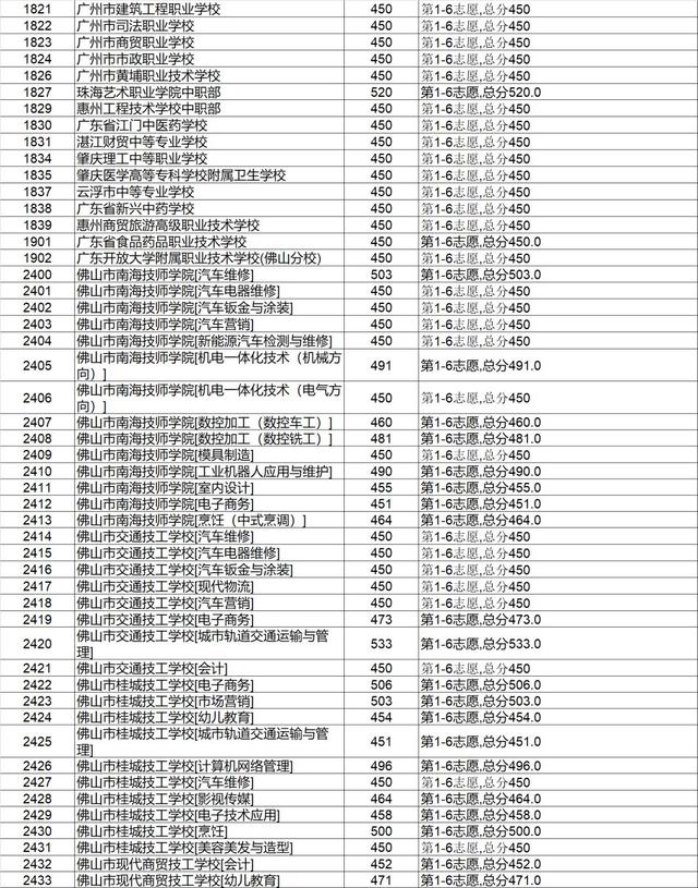 高明技校有什么专业(技校有什么专业对以后发展比较好)
