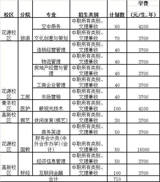 成都职业技术学院单招专业及分数(四川现代职业学院)
