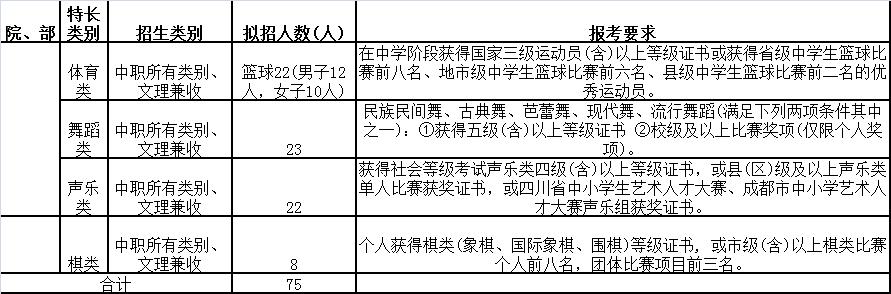 成都职业技术学院单招专业及分数(四川现代职业学院)