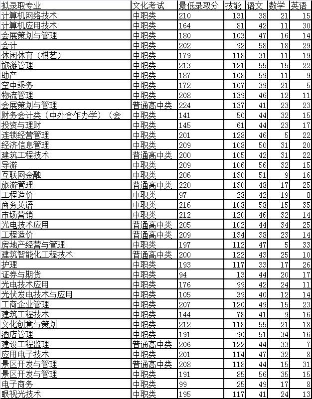 成都职业技术学院单招专业及分数(四川现代职业学院)