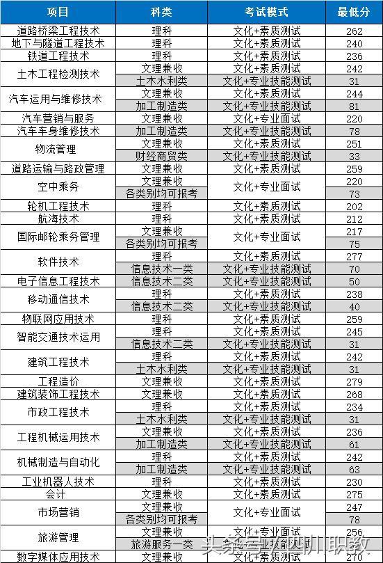 四川交通职业技术学校录取分数线(四川公办专科录取分数线)