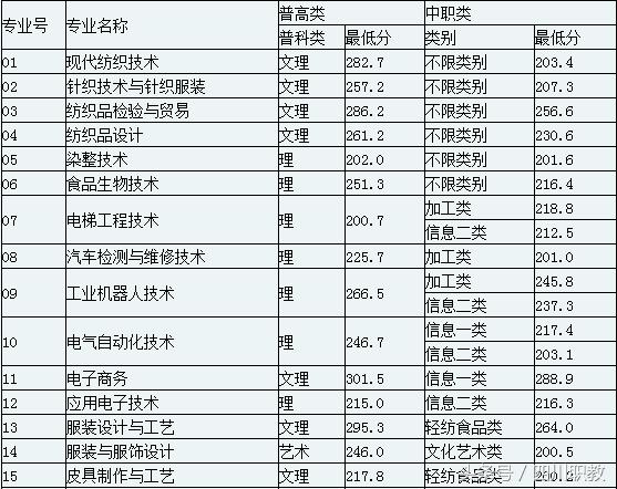 四川交通职业技术学校录取分数线(四川公办专科录取分数线)