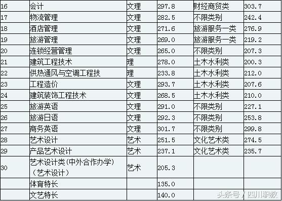 四川交通职业技术学校录取分数线(四川公办专科录取分数线)