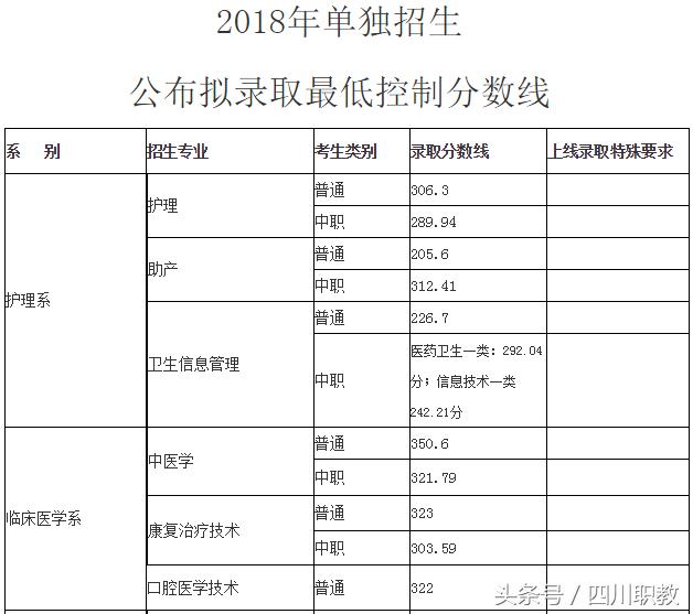 四川交通职业技术学校录取分数线(四川公办专科录取分数线)