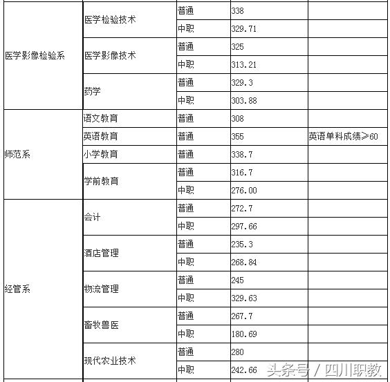 四川交通职业技术学校录取分数线(四川公办专科录取分数线)