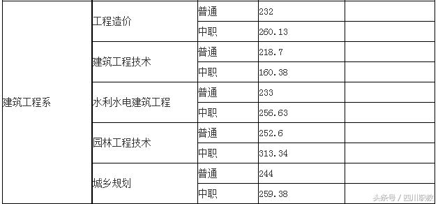 四川交通职业技术学校录取分数线(四川公办专科录取分数线)