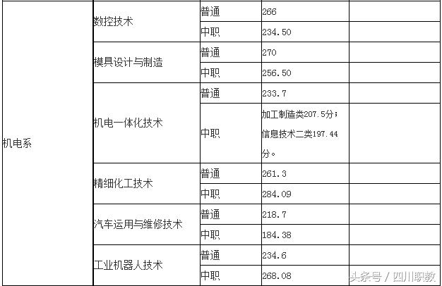 四川交通职业技术学校录取分数线(四川公办专科录取分数线)