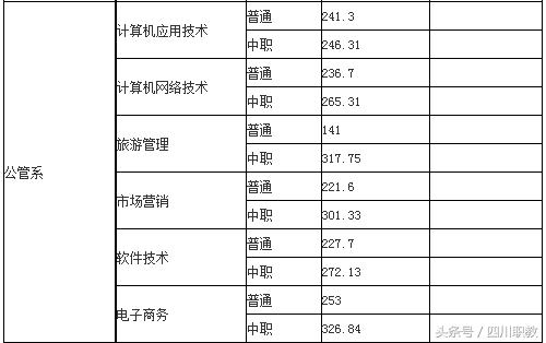 四川交通职业技术学校录取分数线(四川公办专科录取分数线)