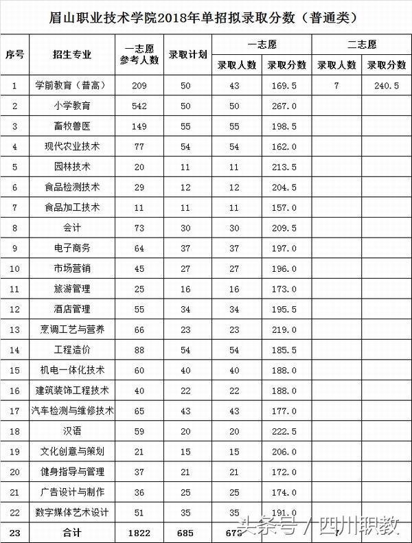 四川交通职业技术学校录取分数线(四川公办专科录取分数线)