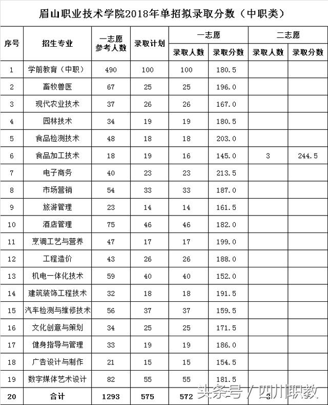 四川交通职业技术学校录取分数线(四川公办专科录取分数线)